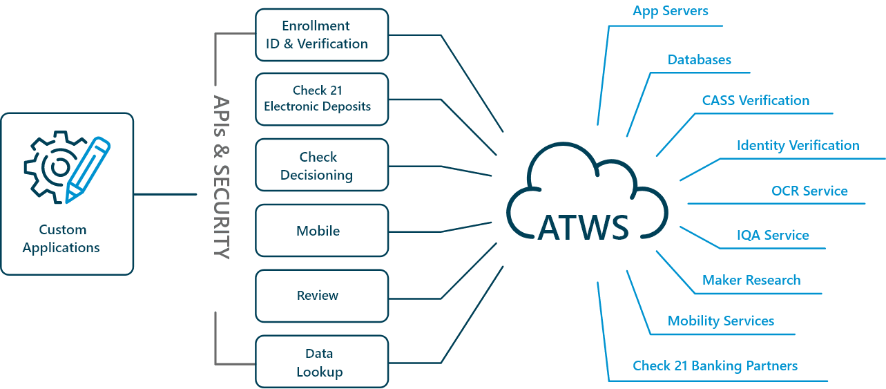 ATWS platform diagram showing API components connecting to the AllTrust platform