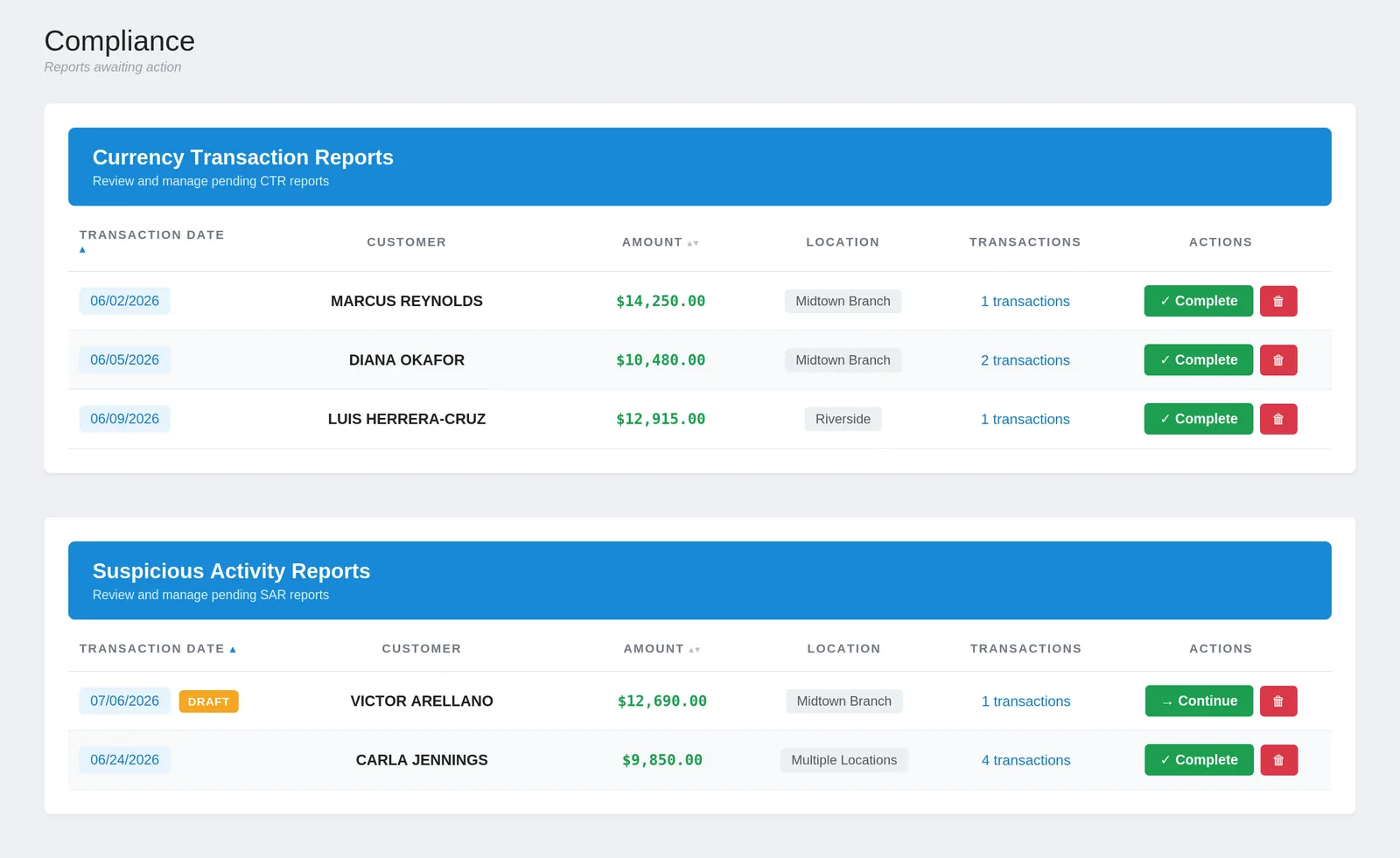 Compliance dashboard showing pending CTR and SAR reports